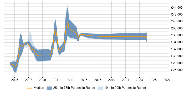 Salary distribution trend for Microsoft Trainer job vacancies in Surrey