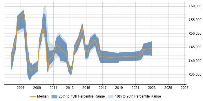 Salary distribution trend for jobs in Surrey citing Microsoft Virtual Server