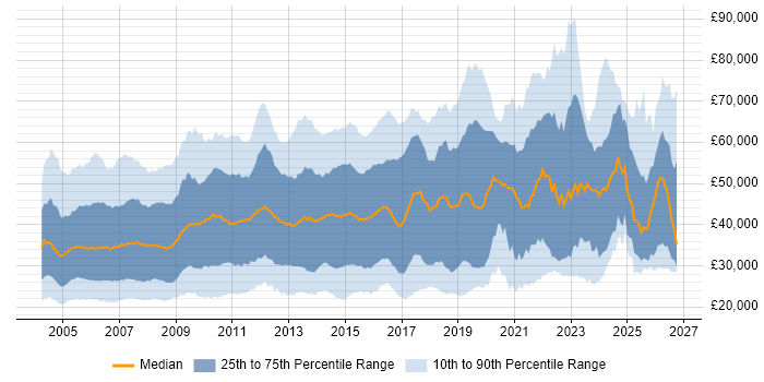 Salary distribution trend for jobs in Surrey citing Microsoft