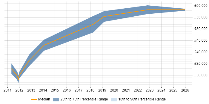 Salary distribution trend for Mid-Level Java Developer job vacancies in Surrey