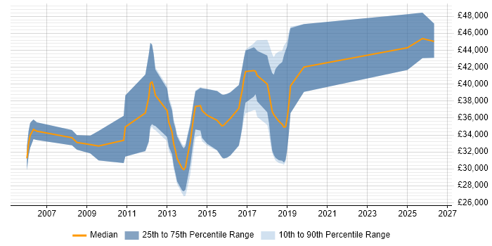 Salary distribution trend for Mid-Level .NET Developer job vacancies in Surrey