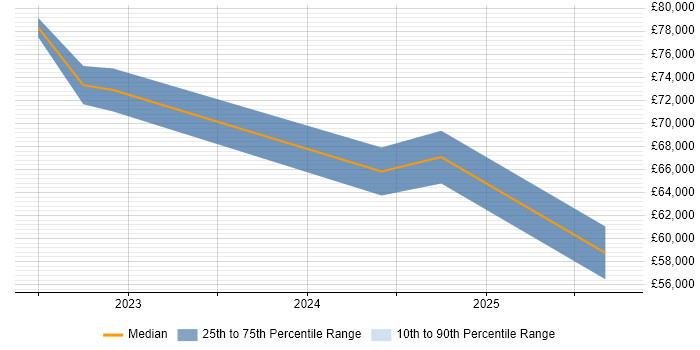 Salary distribution trend for jobs in Surrey citing Miro