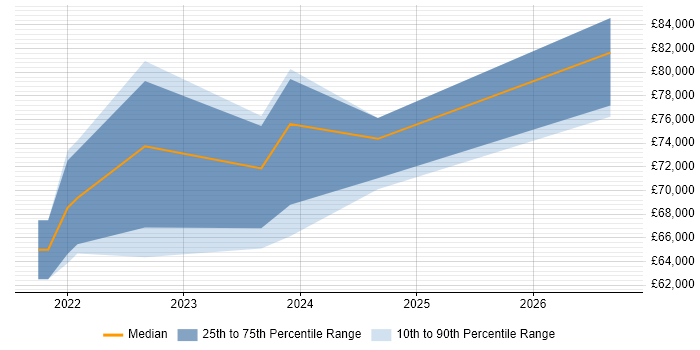 Salary distribution trend for jobs in Surrey citing MLOps