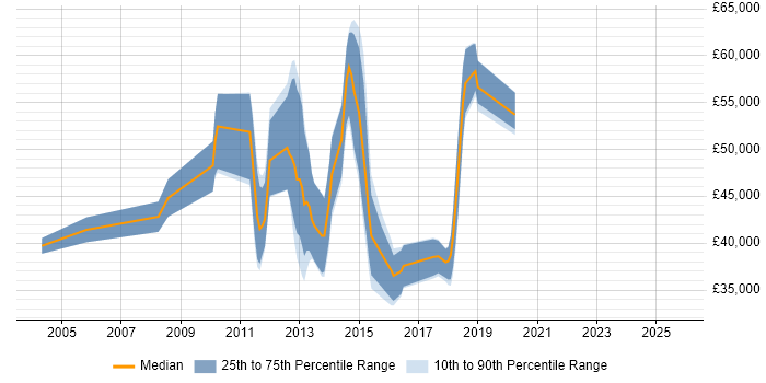Salary distribution trend for Mobile Applications Developer job vacancies in Surrey