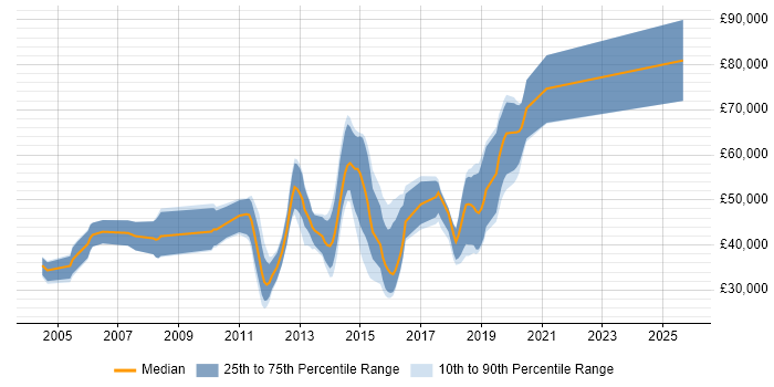 Salary distribution trend for Mobile Developer job vacancies in Surrey Salary distribution trend for Mobile Developer job vacancies in Surrey
