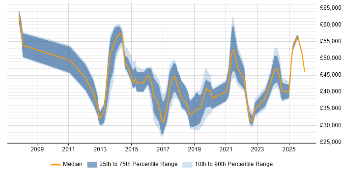 Salary distribution trend for jobs in Surrey citing Mobile Device Management