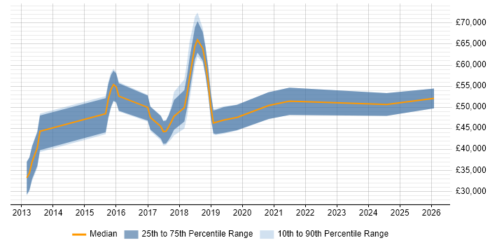 Salary distribution trend for jobs in Surrey citing Mobile First