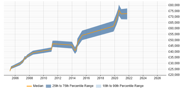 Salary distribution trend for jobs in Surrey citing Mobile Games