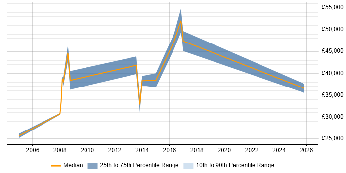 Salary distribution trend for Mobile Specialist job vacancies in Surrey
