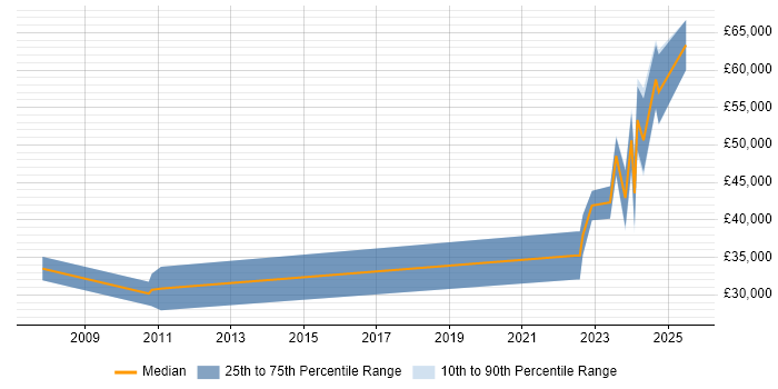 Salary distribution trend for jobs in Surrey citing Modbus