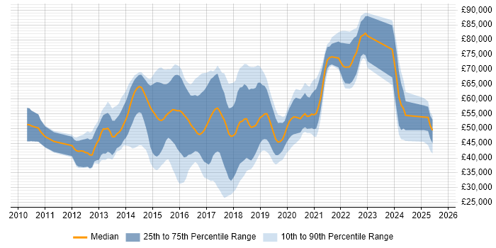 Salary distribution trend for jobs in Surrey citing MongoDB