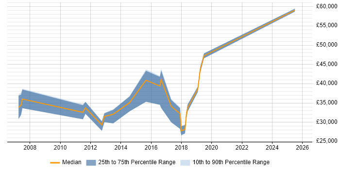 Salary distribution trend for Monitoring Analyst job vacancies in Surrey