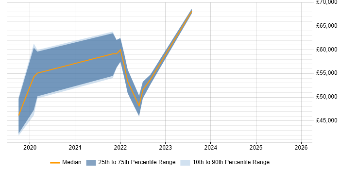 Salary distribution trend for jobs in Surrey citing MQTT