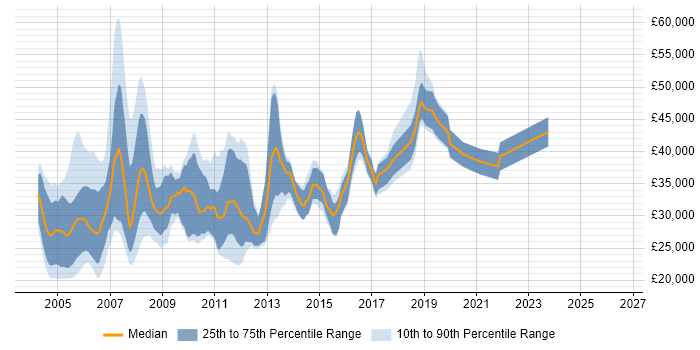 Salary distribution trend for jobs in Surrey citing MS Access