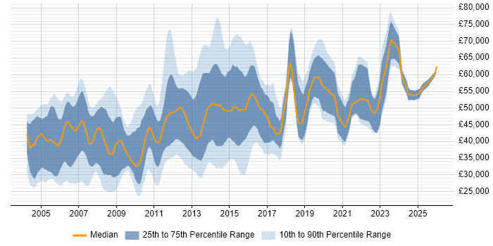 Salary distribution trend for jobs in Surrey citing Microsoft Project