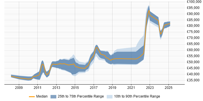 Salary distribution trend for jobs in Surrey citing MSBuild