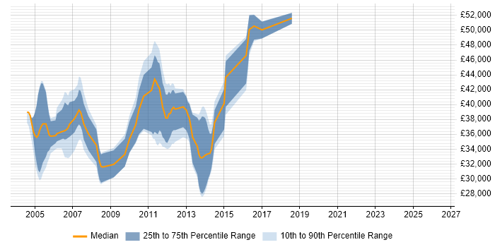 Salary distribution trend for jobs in Surrey citing MSI