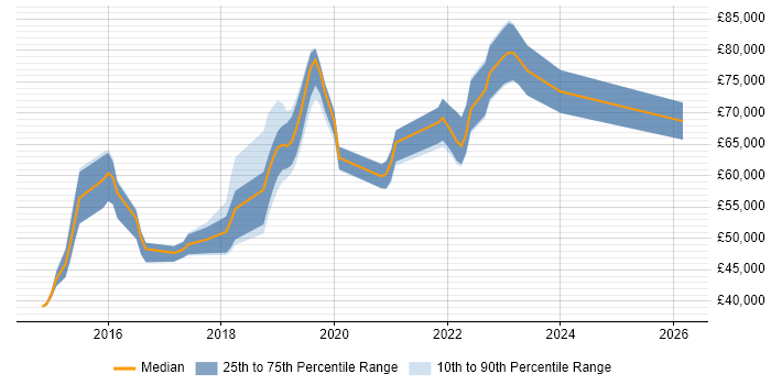 Salary distribution trend for jobs in Surrey citing MuleSoft
