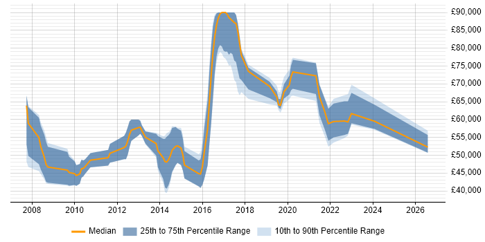 Salary distribution trend for jobs in Surrey citing Multi-Factor Authentication