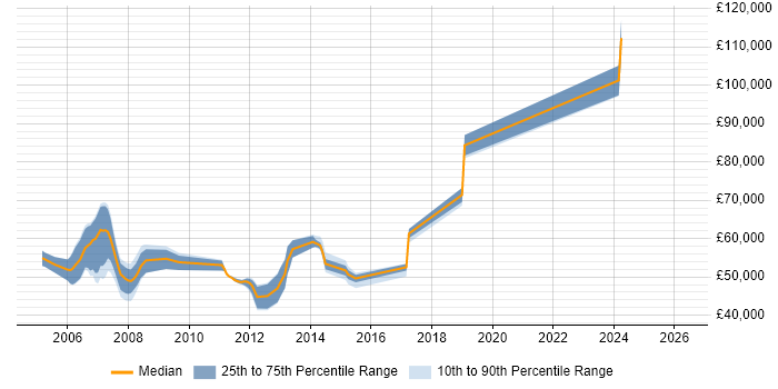 Salary distribution trend for jobs in Surrey citing Multicast