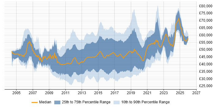 Salary distribution trend for jobs in Surrey citing MVC