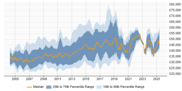 Salary distribution trend for jobs in Surrey citing MySQL