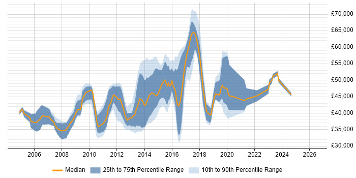 Salary distribution trend for jobs in Surrey citing Nagios