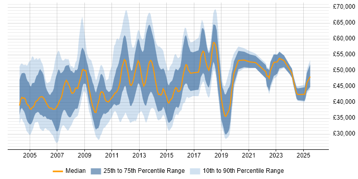 Salary distribution trend for jobs in Surrey citing NAS