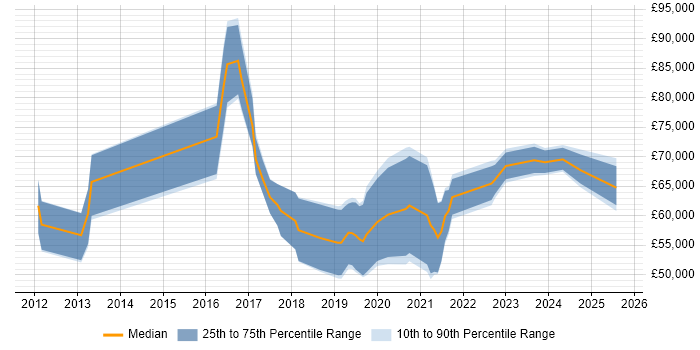 Salary distribution trend for jobs in Surrey citing Natural Language Processing