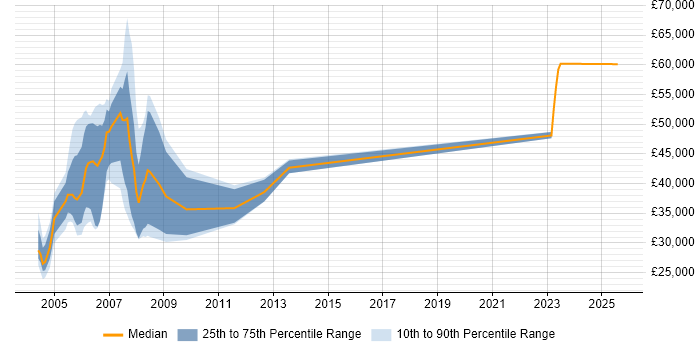 Salary distribution trend for jobs in Surrey citing NEC Salary distribution trend for jobs in Surrey citing NEC