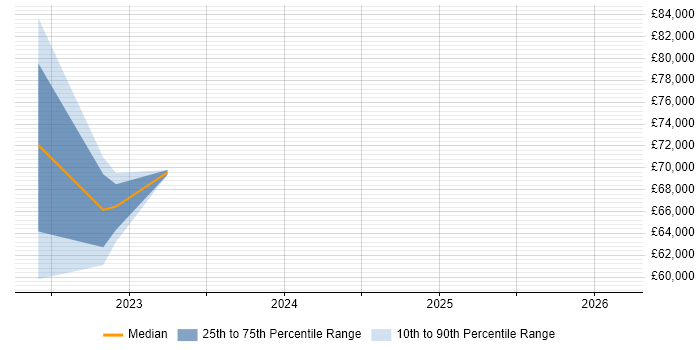 Salary distribution trend for jobs in Surrey citing NestJS