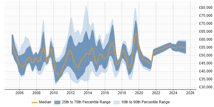 Salary distribution trend for jobs in Surrey citing NetApp
