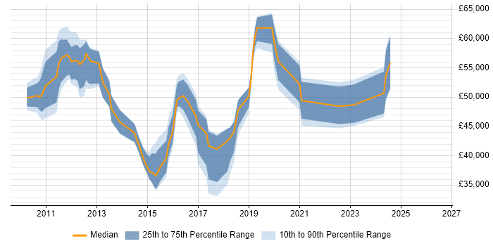 Salary distribution trend for jobs in Surrey citing NetScaler