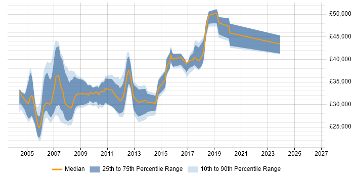 Salary distribution trend for Network Administrator job vacancies in Surrey