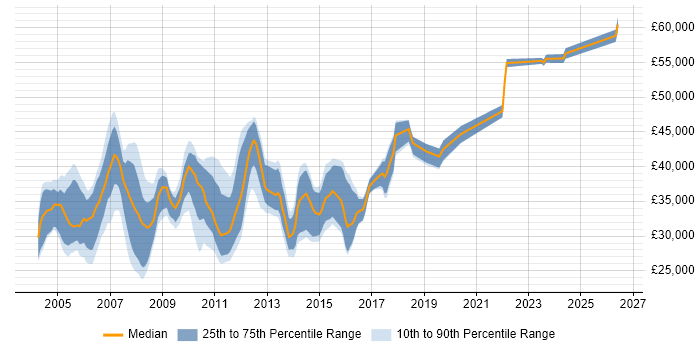 Salary distribution trend for Network Analyst job vacancies in Surrey
