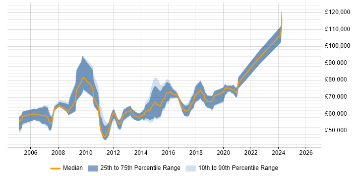Salary distribution trend for Network Architect job vacancies in Surrey
