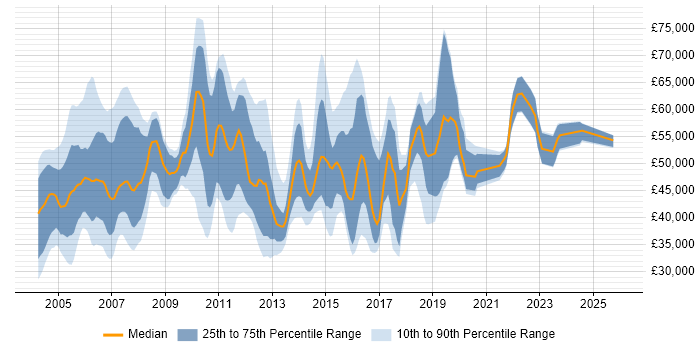 Salary distribution trend for jobs in Surrey citing Network Design
