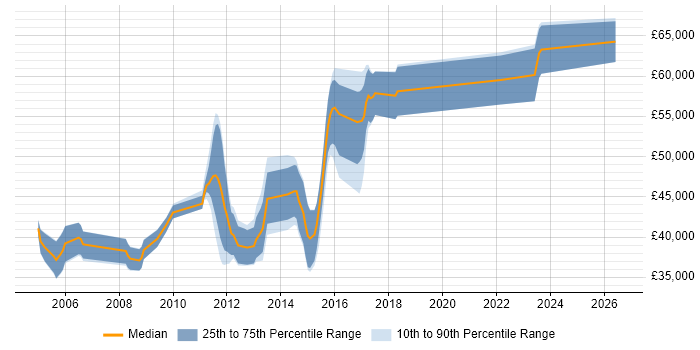 Salary distribution trend for jobs in Surrey citing Network Load Balancing