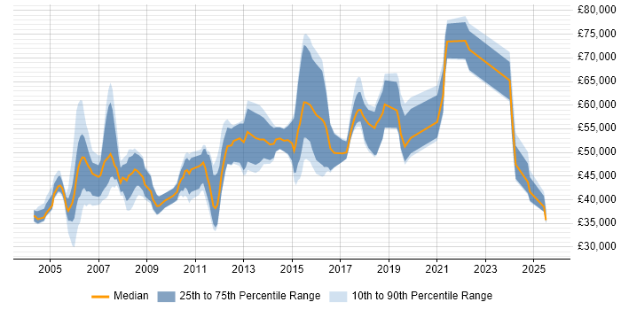 Salary distribution trend for Network Manager job vacancies in Surrey