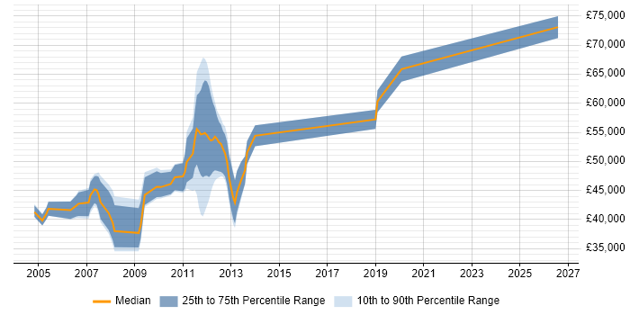 Salary distribution trend for jobs in Surrey citing Network Optimisation