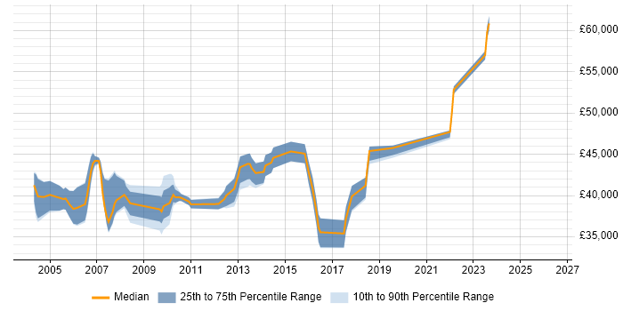Salary distribution trend for Network Security Analyst job vacancies in Surrey