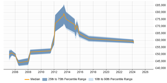 Salary distribution trend for Network Security Manager job vacancies in Surrey
