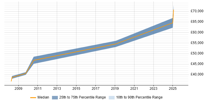 Salary distribution trend for jobs in Surrey citing Network Segmentation