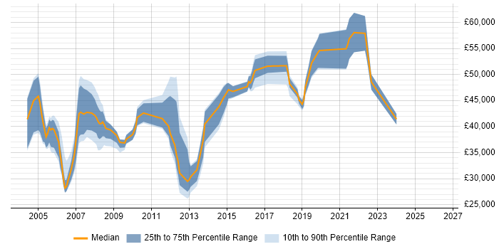 Salary distribution trend for Network Specialist job vacancies in Surrey