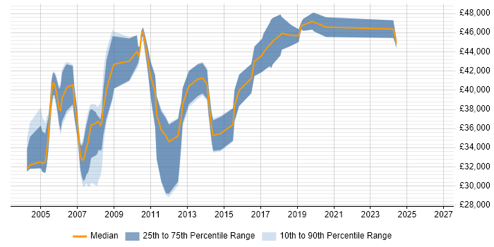 Salary distribution trend for Network Systems Engineer job vacancies in Surrey
