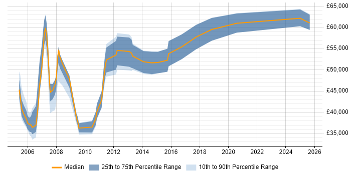 Salary distribution trend for Network Team Leader job vacancies in Surrey