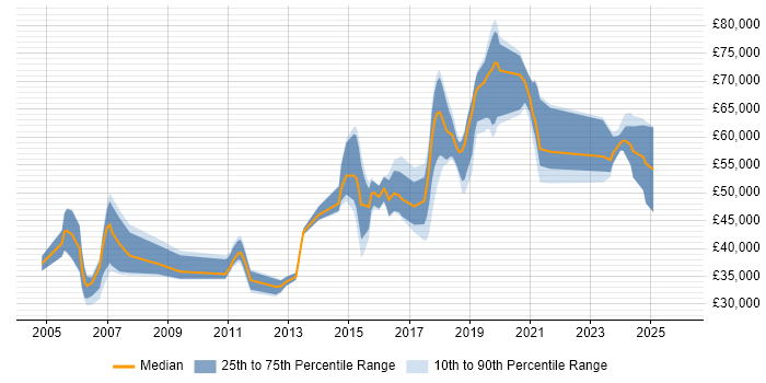 Salary distribution trend for jobs in Surrey citing Network Virtualisation