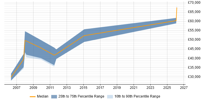 Salary distribution trend for New Business Development Executive job vacancies in Surrey
