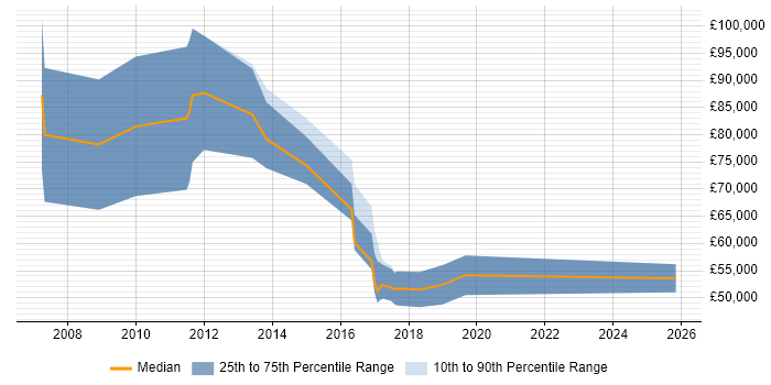 Salary distribution trend for New Business Development Manager job vacancies in Surrey