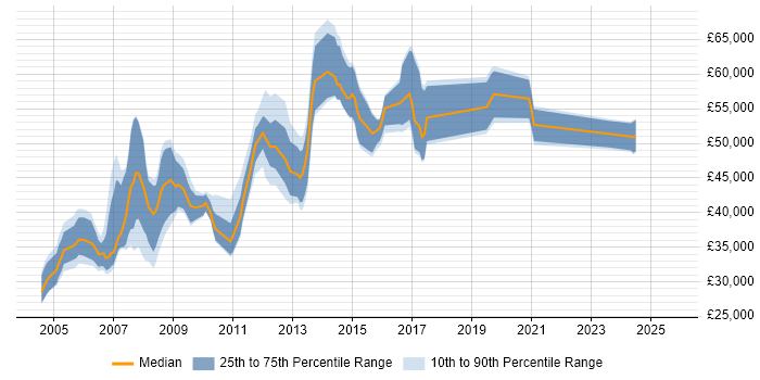 Salary distribution trend for jobs in Surrey citing NFS Salary distribution trend for jobs in Surrey citing NFS